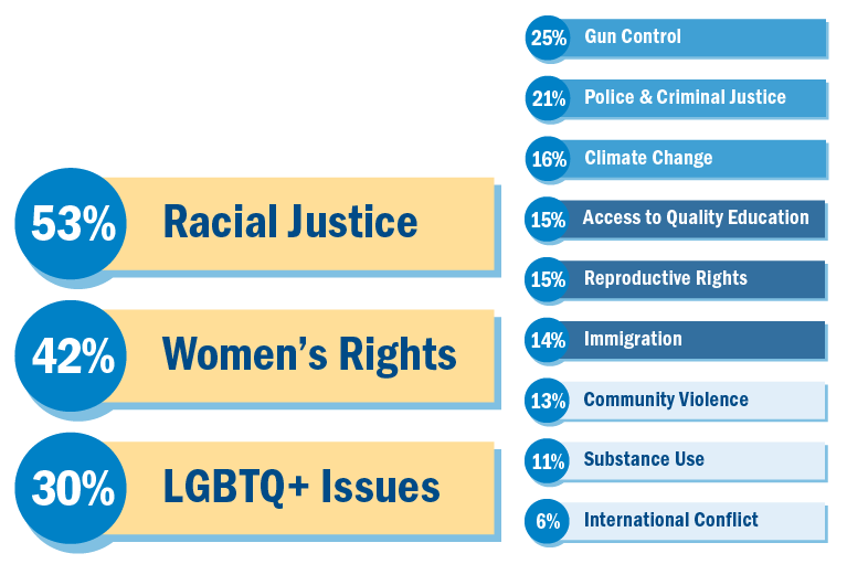 Issues Teens Care About