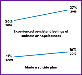 Youth Risk Behavior Survey
