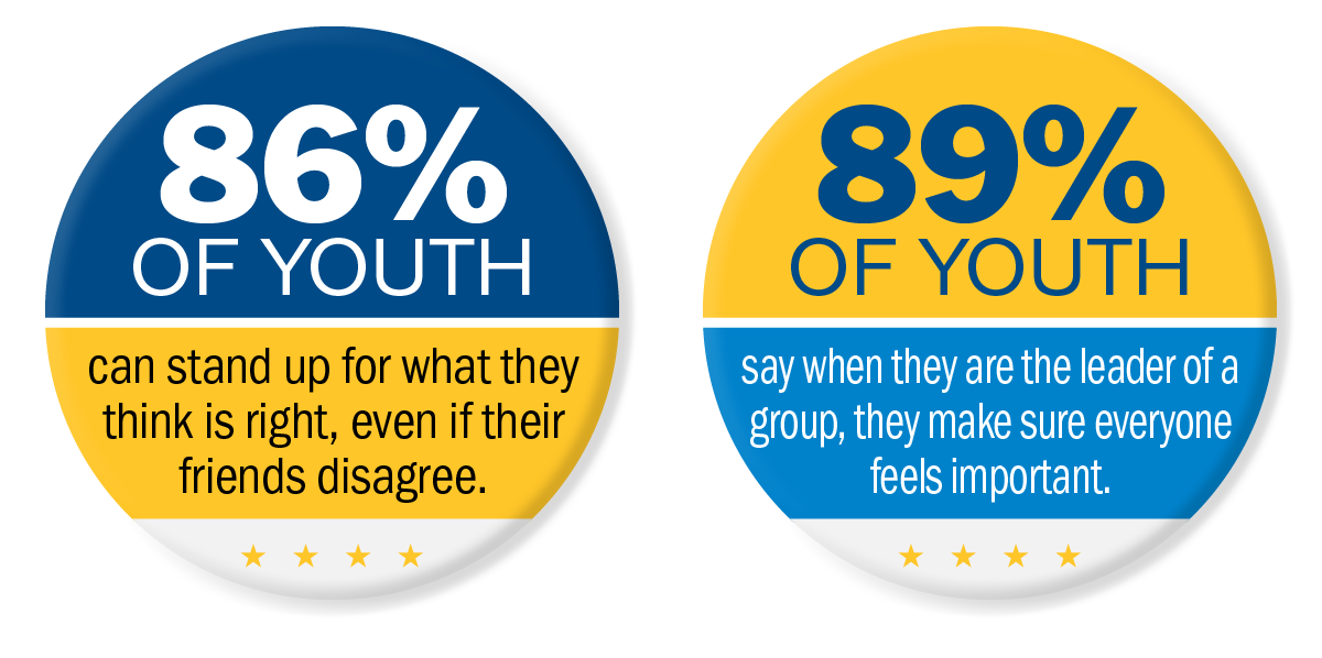 86% of youth can stand up for what they think is right, even if their friends disagree. 89% of youth say when they are the leader of a group, they make sure everyone feels important.