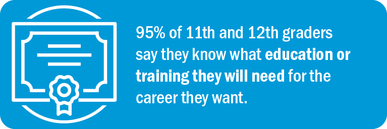 95% of 11th and 12th graders say they know what education or training they will need for the career they want.