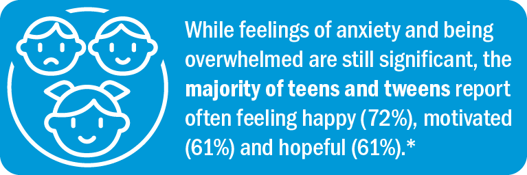While feelings of anxiety and being overwhelmed are still significant, the majority of teens and tweens report often feeling happy (72%), motivated (61%) and hopeful (61%).*