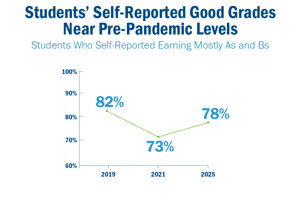 Students’ Self-Reported Good Grades Near Pre-Pandemic Levels