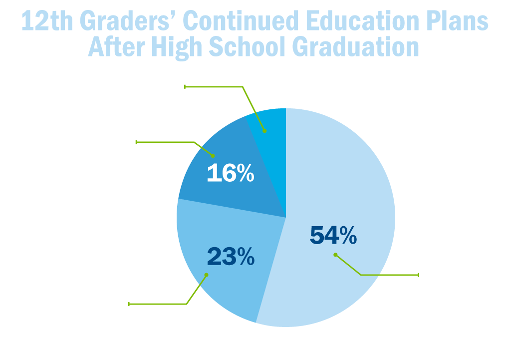 Continued Education Plans
