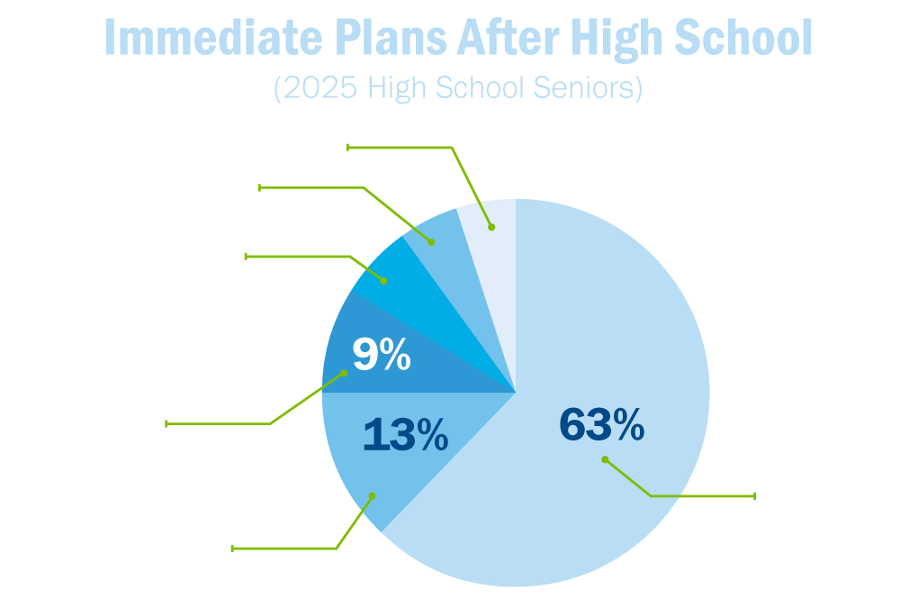Immediate Plans After High School