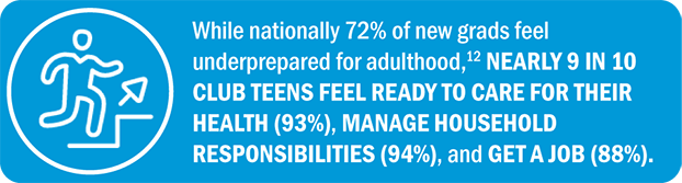While nationally 72% of new grads feel underprepared for adulthood, nearly 9 in 10 Club teens feel ready to care for their health (93%), manage household responsibilities (94%), and get a job (88%).