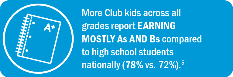 More Club kids across all grades report earning mostly As and Bs compared to high school students nationally (78% vs. 72%).