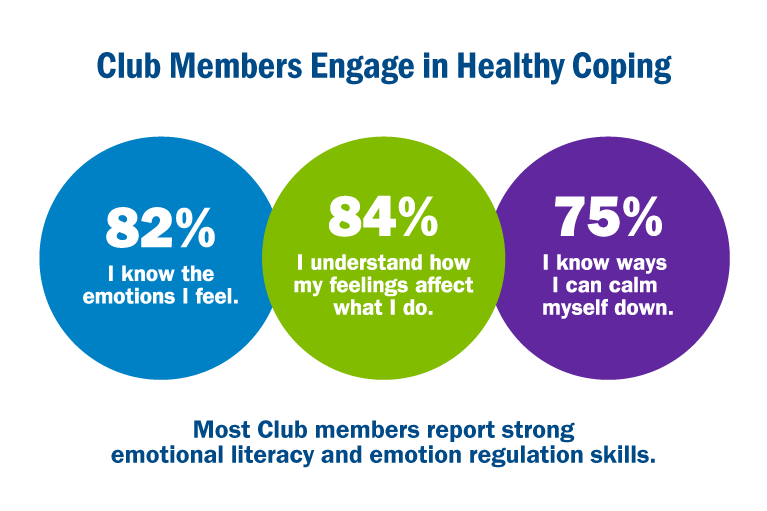 Club Members Engage in Healthy Coping