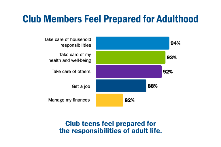 Club Members Feel Prepared for Adulthood