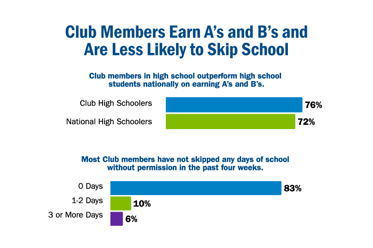 Club Members Earn A’s and B’s and Are Less Likely to Skip School