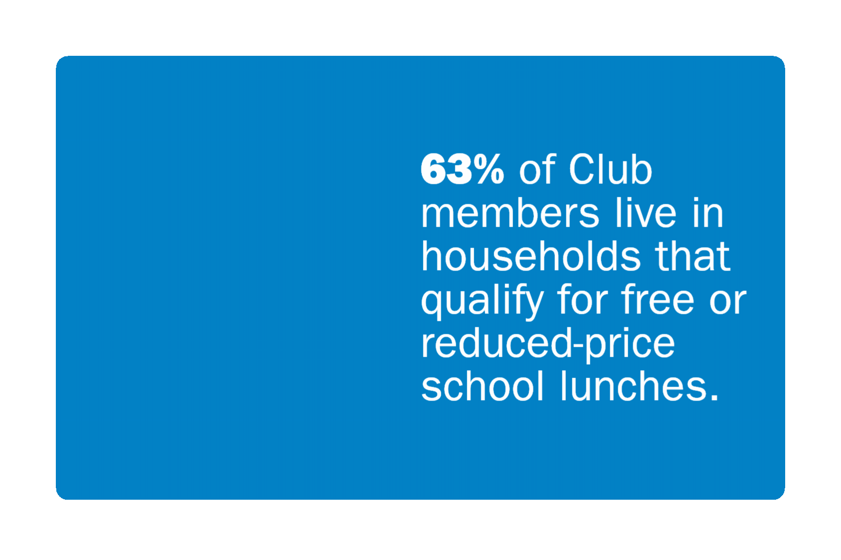 63% of Club members live in households that qualify for free or reduced-price school lunches.