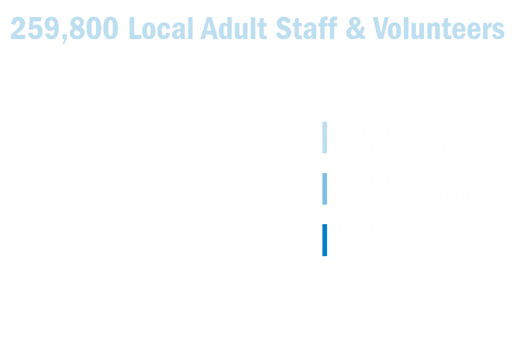 259,800 Local Adult Staff & Volunteers