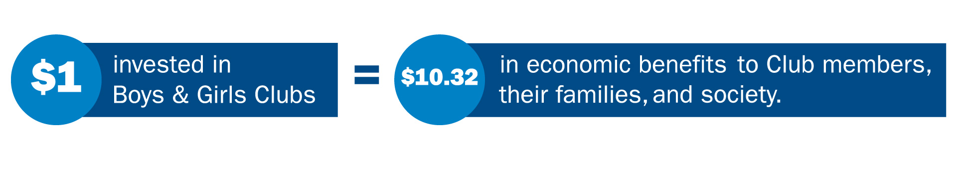 $1 invested in Boys & Girls Clubs equals $10.32 in economic benefits to Club members, their families, and society.