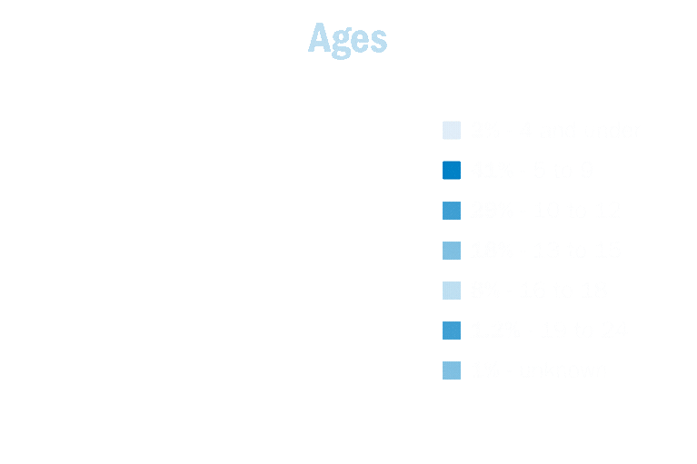 Ages