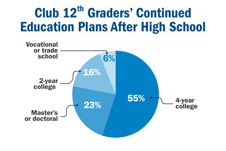 Club 12th Graders’ Continued Education Plans After High School • 4-year college 55% • Master’s or doctoral 23% • 2-year college 16% • Vocational or trade school 6%